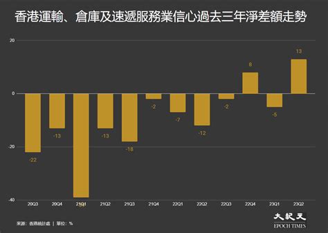 運輸業屬性|運輸、倉庫及速遞服務業的業務表現及營運特色的主要統計數字